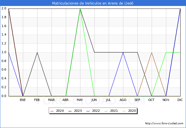 estadsticas de Vehiculos Matriculados en el Municipio de Arens de Lled hasta Marzo del 2024.
