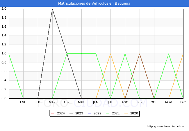 estadsticas de Vehiculos Matriculados en el Municipio de Bguena hasta Marzo del 2024.
