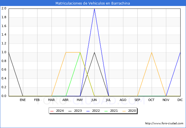 estadsticas de Vehiculos Matriculados en el Municipio de Barrachina hasta Marzo del 2024.