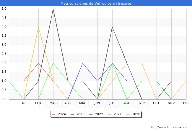 estadsticas de Vehiculos Matriculados en el Municipio de Beceite hasta Marzo del 2024.