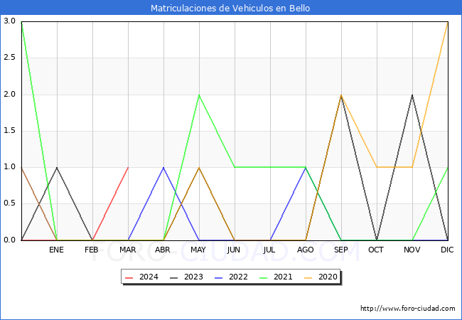 estadsticas de Vehiculos Matriculados en el Municipio de Bello hasta Marzo del 2024.