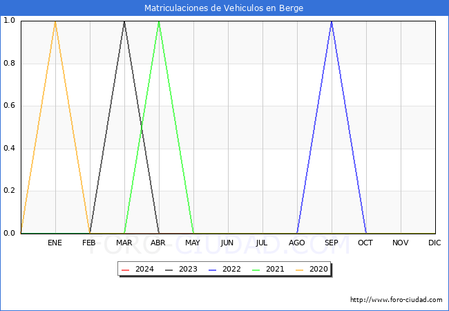 estadsticas de Vehiculos Matriculados en el Municipio de Berge hasta Marzo del 2024.