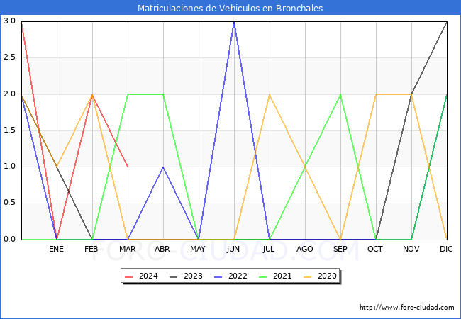 estadsticas de Vehiculos Matriculados en el Municipio de Bronchales hasta Marzo del 2024.