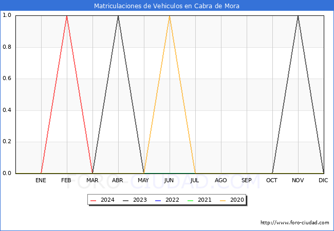 estadsticas de Vehiculos Matriculados en el Municipio de Cabra de Mora hasta Marzo del 2024.
