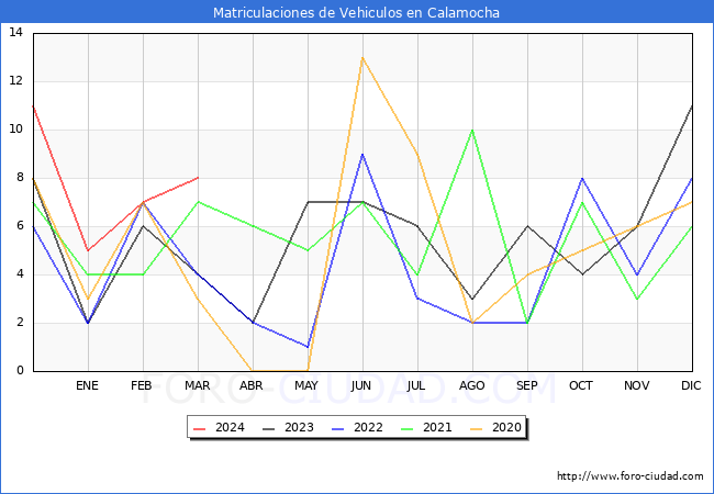 estadsticas de Vehiculos Matriculados en el Municipio de Calamocha hasta Marzo del 2024.