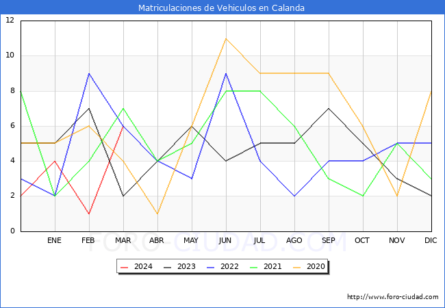 estadsticas de Vehiculos Matriculados en el Municipio de Calanda hasta Marzo del 2024.