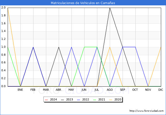 estadsticas de Vehiculos Matriculados en el Municipio de Camaas hasta Marzo del 2024.