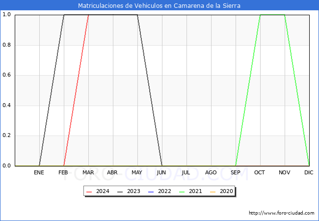 estadsticas de Vehiculos Matriculados en el Municipio de Camarena de la Sierra hasta Marzo del 2024.