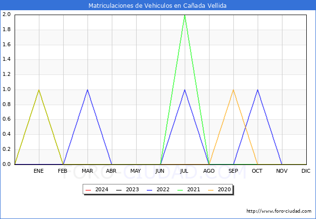 estadsticas de Vehiculos Matriculados en el Municipio de Caada Vellida hasta Marzo del 2024.