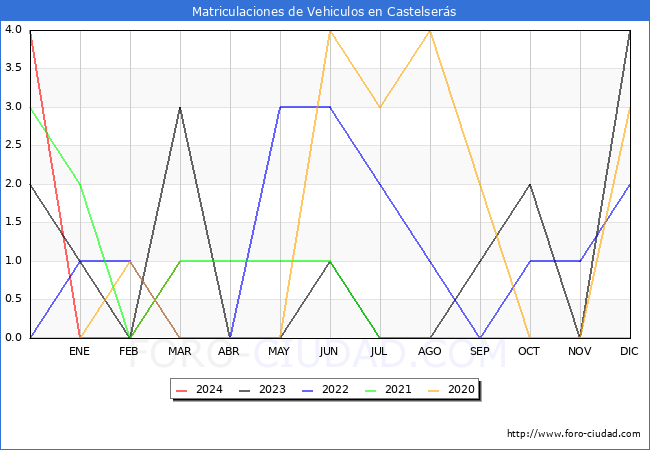 estadsticas de Vehiculos Matriculados en el Municipio de Castelsers hasta Marzo del 2024.