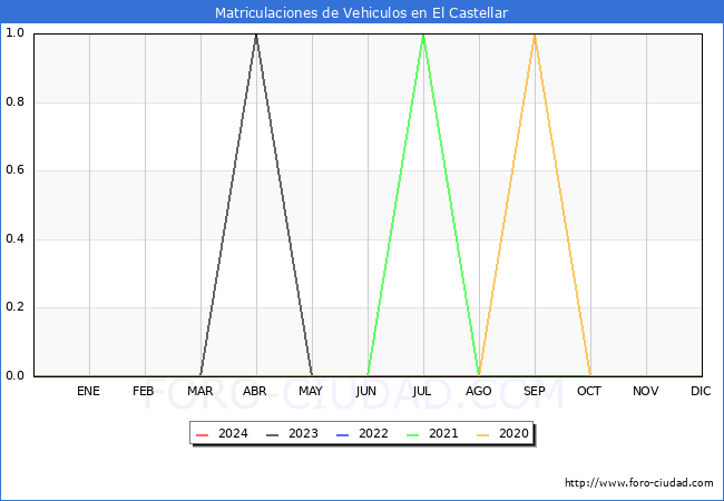 estadsticas de Vehiculos Matriculados en el Municipio de El Castellar hasta Marzo del 2024.
