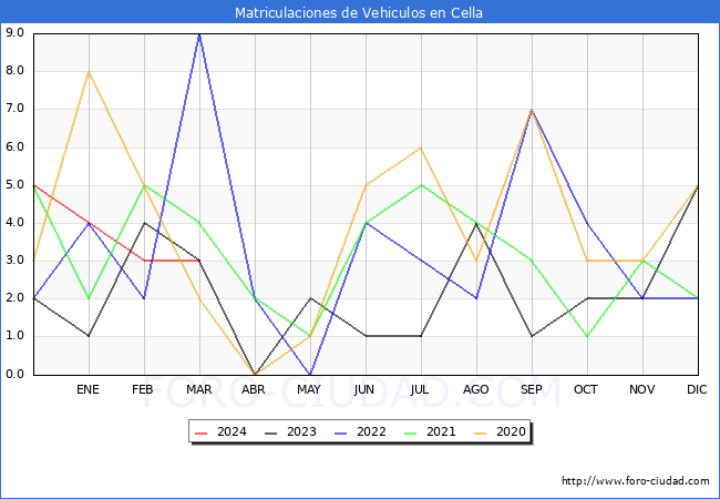 estadsticas de Vehiculos Matriculados en el Municipio de Cella hasta Marzo del 2024.