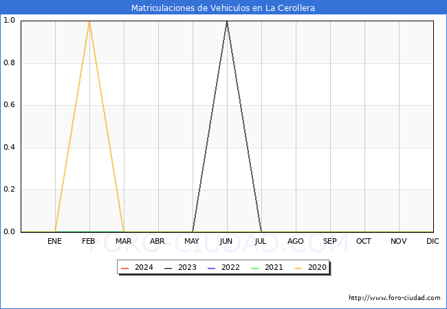 estadsticas de Vehiculos Matriculados en el Municipio de La Cerollera hasta Marzo del 2024.