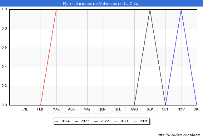estadsticas de Vehiculos Matriculados en el Municipio de La Cuba hasta Marzo del 2024.