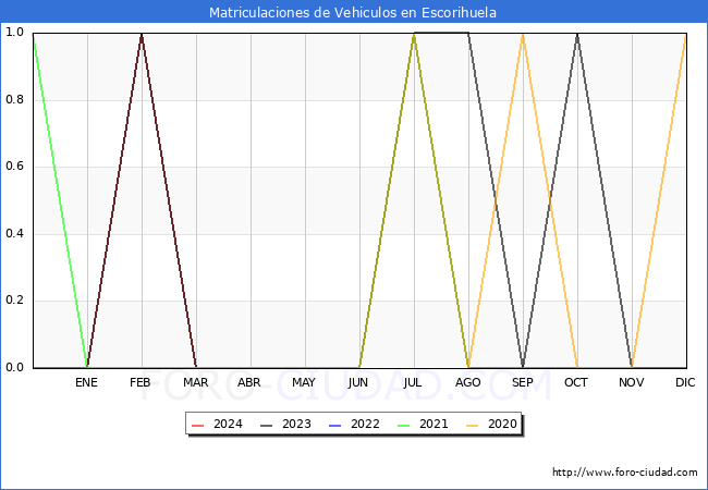 estadsticas de Vehiculos Matriculados en el Municipio de Escorihuela hasta Marzo del 2024.