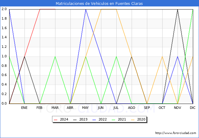 estadsticas de Vehiculos Matriculados en el Municipio de Fuentes Claras hasta Marzo del 2024.