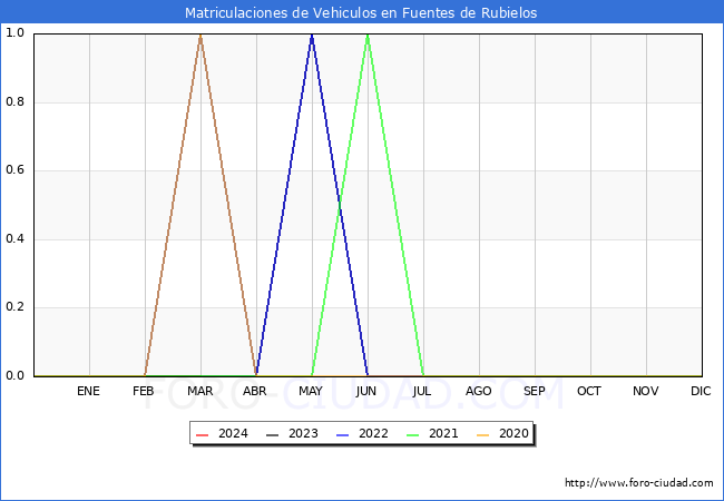 estadsticas de Vehiculos Matriculados en el Municipio de Fuentes de Rubielos hasta Marzo del 2024.