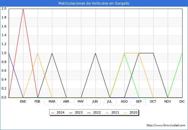 estadsticas de Vehiculos Matriculados en el Municipio de Gargallo hasta Marzo del 2024.