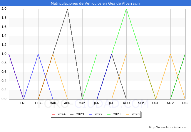 estadsticas de Vehiculos Matriculados en el Municipio de Gea de Albarracn hasta Marzo del 2024.