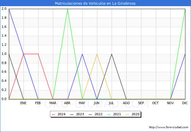 estadsticas de Vehiculos Matriculados en el Municipio de La Ginebrosa hasta Marzo del 2024.