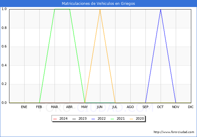 estadsticas de Vehiculos Matriculados en el Municipio de Griegos hasta Marzo del 2024.