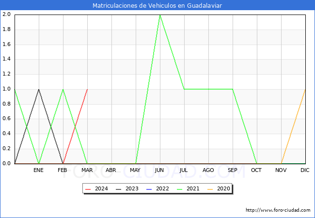 estadsticas de Vehiculos Matriculados en el Municipio de Guadalaviar hasta Marzo del 2024.