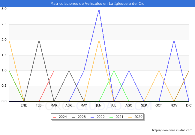 estadsticas de Vehiculos Matriculados en el Municipio de La Iglesuela del Cid hasta Marzo del 2024.