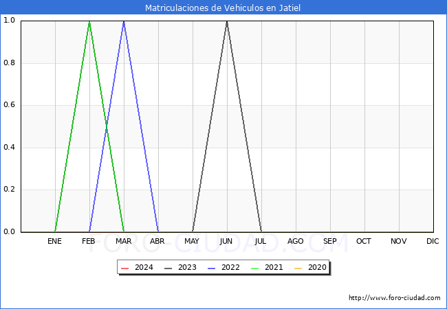estadsticas de Vehiculos Matriculados en el Municipio de Jatiel hasta Marzo del 2024.