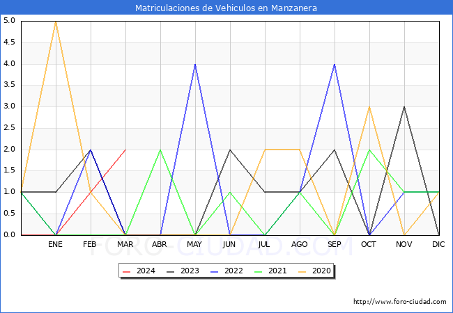 estadsticas de Vehiculos Matriculados en el Municipio de Manzanera hasta Marzo del 2024.
