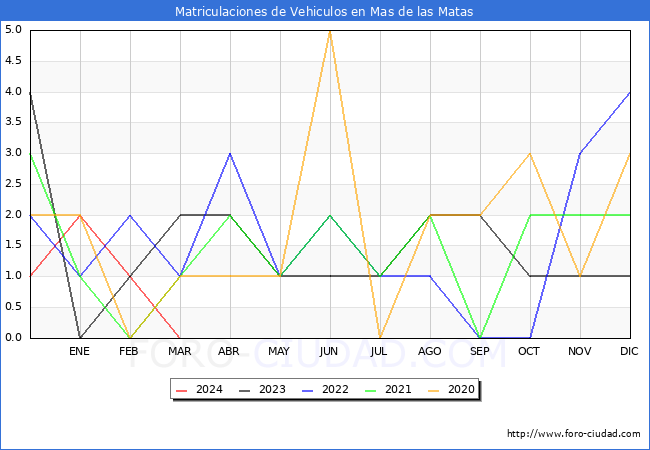 estadsticas de Vehiculos Matriculados en el Municipio de Mas de las Matas hasta Marzo del 2024.