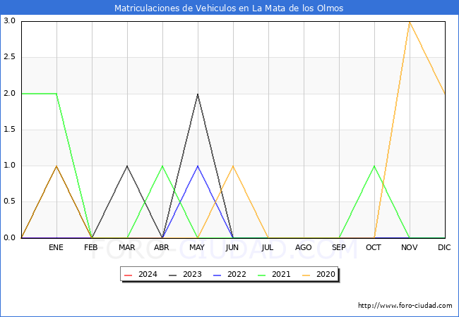 estadsticas de Vehiculos Matriculados en el Municipio de La Mata de los Olmos hasta Marzo del 2024.