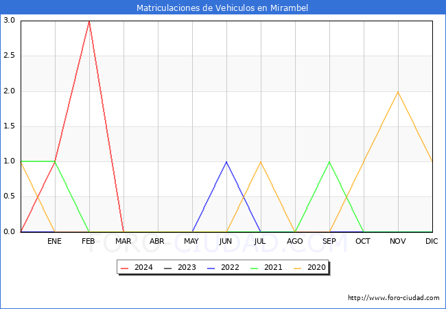 estadsticas de Vehiculos Matriculados en el Municipio de Mirambel hasta Marzo del 2024.
