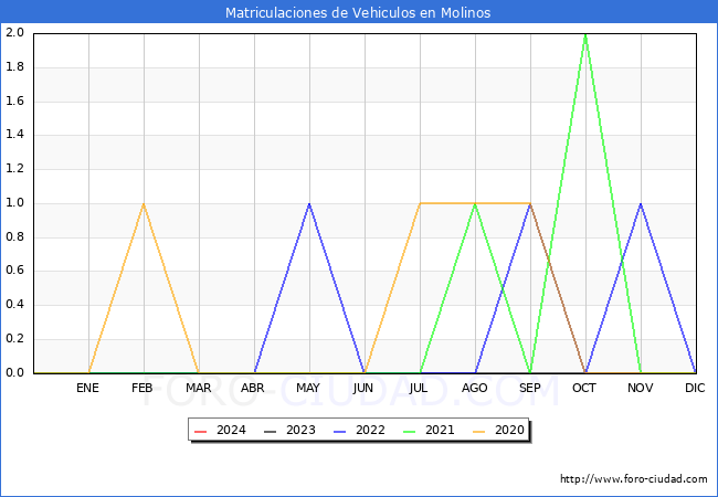 estadsticas de Vehiculos Matriculados en el Municipio de Molinos hasta Marzo del 2024.