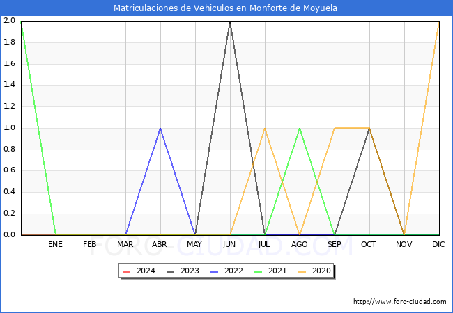 estadsticas de Vehiculos Matriculados en el Municipio de Monforte de Moyuela hasta Marzo del 2024.