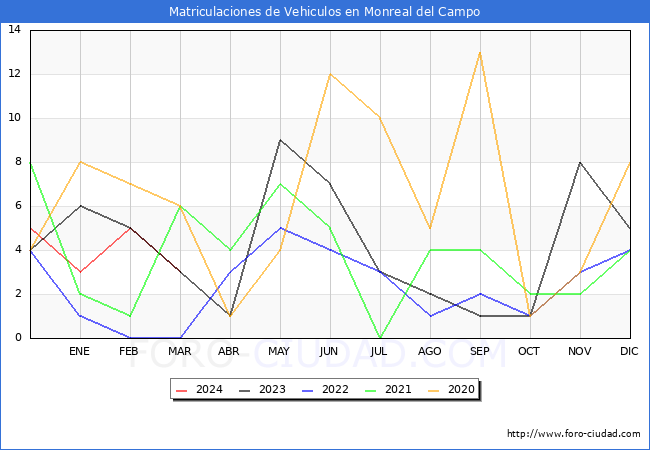 estadsticas de Vehiculos Matriculados en el Municipio de Monreal del Campo hasta Marzo del 2024.