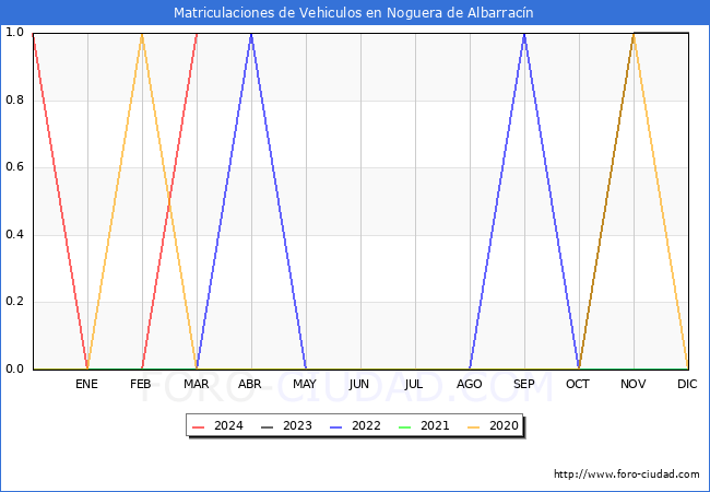 estadsticas de Vehiculos Matriculados en el Municipio de Noguera de Albarracn hasta Marzo del 2024.