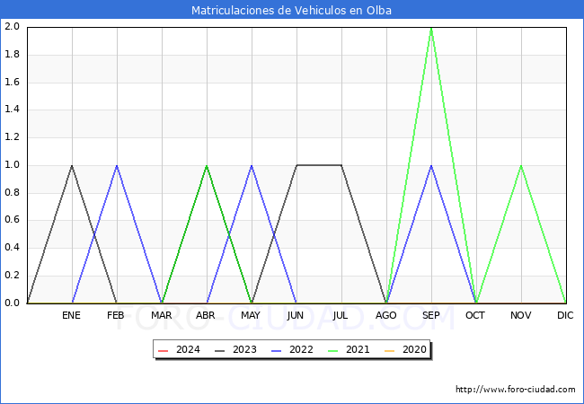 estadsticas de Vehiculos Matriculados en el Municipio de Olba hasta Marzo del 2024.
