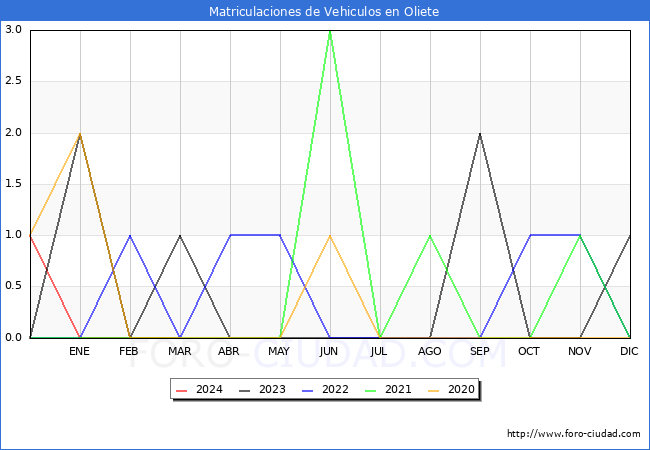 estadsticas de Vehiculos Matriculados en el Municipio de Oliete hasta Marzo del 2024.