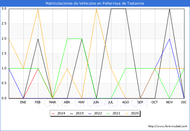 estadsticas de Vehiculos Matriculados en el Municipio de Pearroya de Tastavins hasta Marzo del 2024.