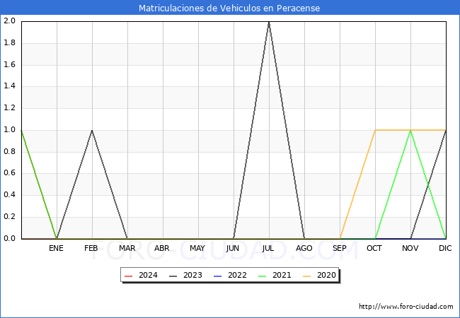 estadsticas de Vehiculos Matriculados en el Municipio de Peracense hasta Marzo del 2024.