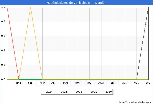 estadsticas de Vehiculos Matriculados en el Municipio de Pozondn hasta Marzo del 2024.