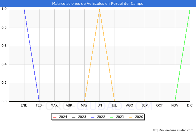 estadsticas de Vehiculos Matriculados en el Municipio de Pozuel del Campo hasta Marzo del 2024.