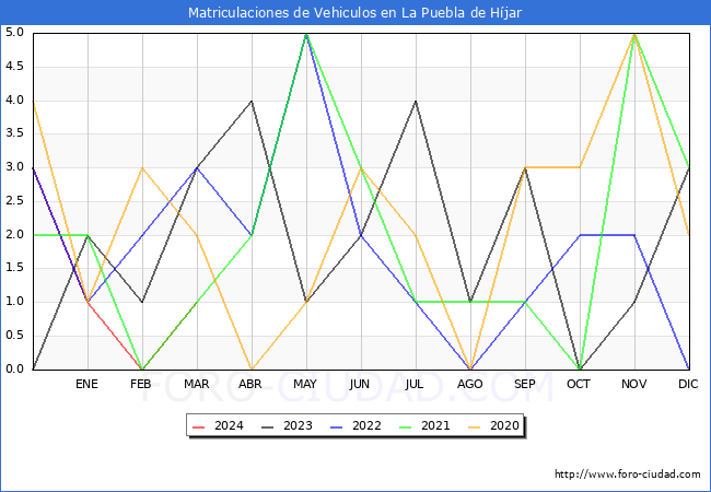 estadsticas de Vehiculos Matriculados en el Municipio de La Puebla de Hjar hasta Marzo del 2024.
