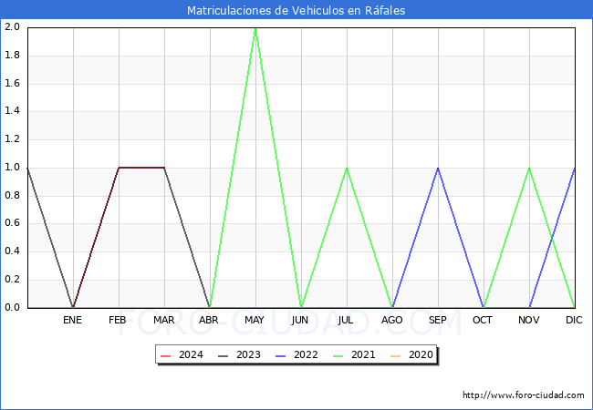 estadsticas de Vehiculos Matriculados en el Municipio de Rfales hasta Marzo del 2024.