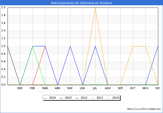 estadsticas de Vehiculos Matriculados en el Municipio de Riodeva hasta Marzo del 2024.