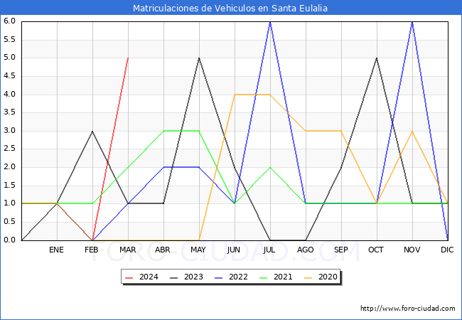 estadsticas de Vehiculos Matriculados en el Municipio de Santa Eulalia hasta Marzo del 2024.