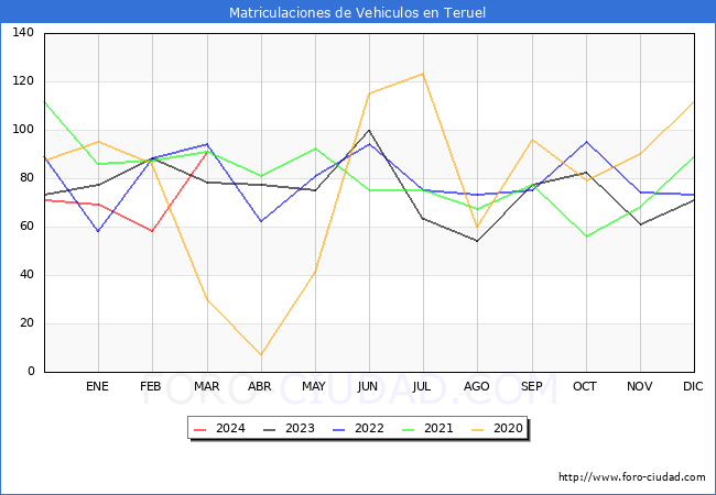 estadsticas de Vehiculos Matriculados en el Municipio de Teruel hasta Marzo del 2024.