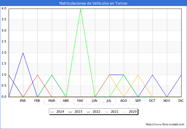 estadsticas de Vehiculos Matriculados en el Municipio de Tornos hasta Marzo del 2024.