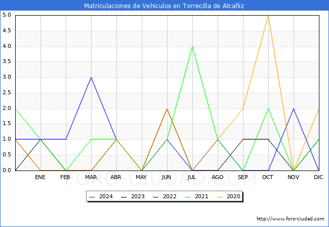 estadsticas de Vehiculos Matriculados en el Municipio de Torrecilla de Alcaiz hasta Marzo del 2024.