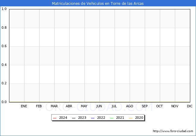 estadsticas de Vehiculos Matriculados en el Municipio de Torre de las Arcas hasta Marzo del 2024.